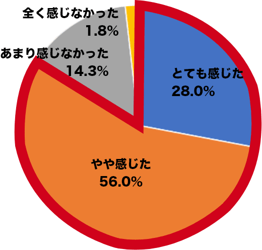 全く感じなかった1.8% あまり感じなかった14.3% とても感じた28.0% やや感じた56.0%